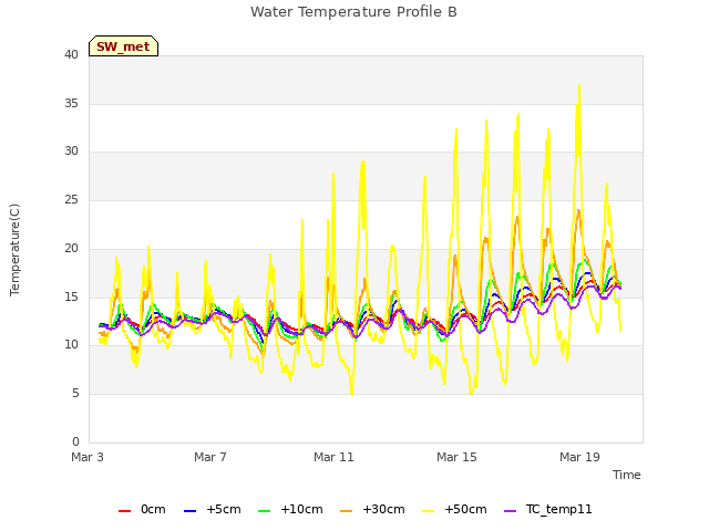 Explore the graph:Water Temperature Profile B in a new window