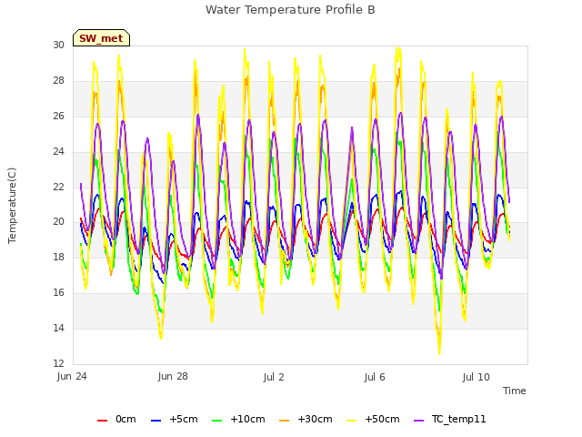 Explore the graph:Water Temperature Profile B in a new window