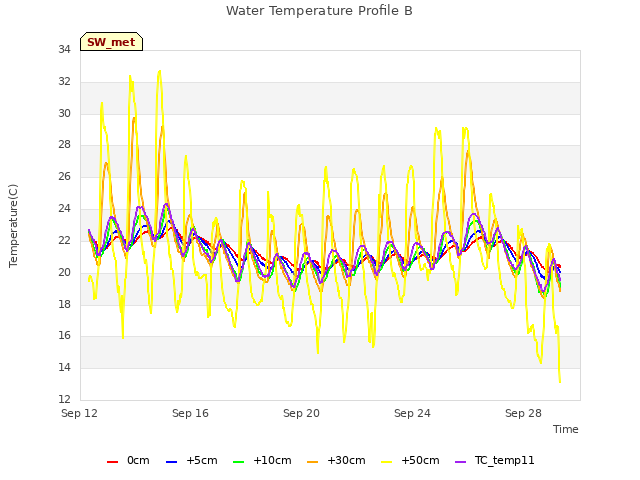 Explore the graph:Water Temperature Profile B in a new window