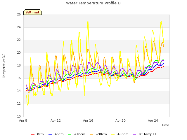 Explore the graph:Water Temperature Profile B in a new window