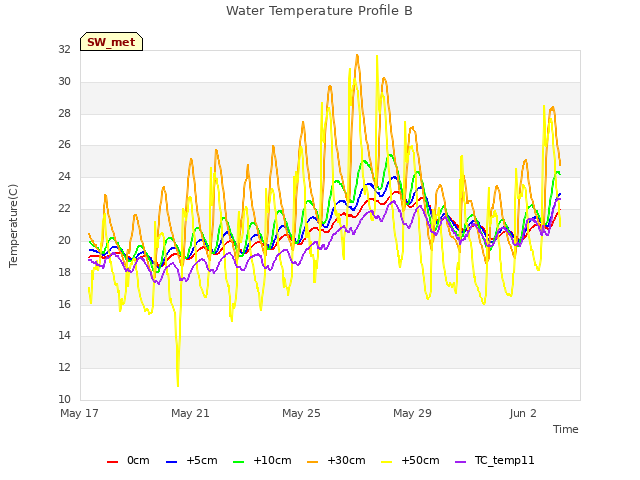 Explore the graph:Water Temperature Profile B in a new window