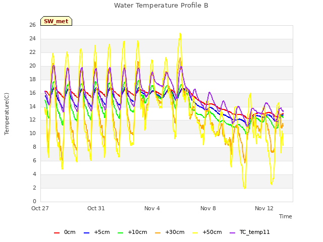 Explore the graph:Water Temperature Profile B in a new window