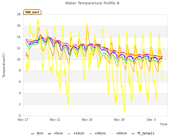 Explore the graph:Water Temperature Profile B in a new window