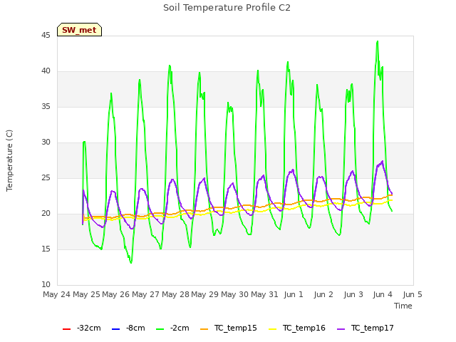 plot of Soil Temperature Profile C2