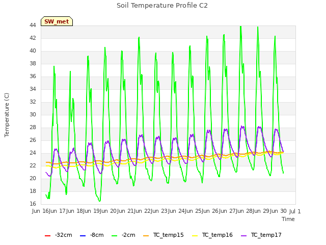 plot of Soil Temperature Profile C2
