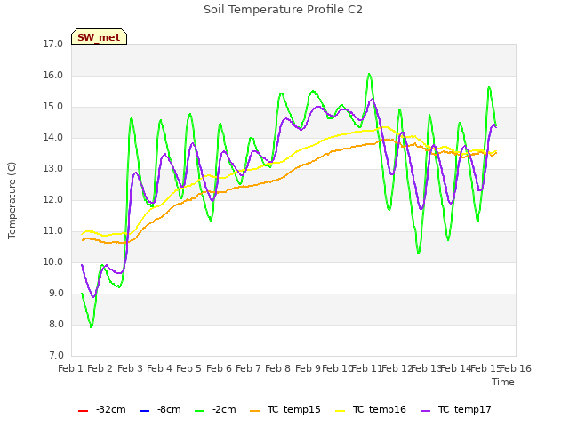 plot of Soil Temperature Profile C2