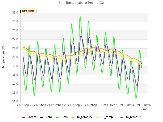 plot of Soil Temperature Profile C2