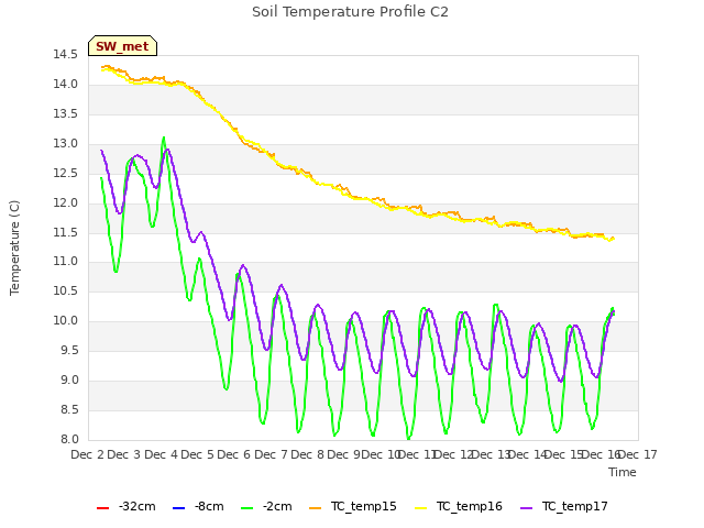 plot of Soil Temperature Profile C2