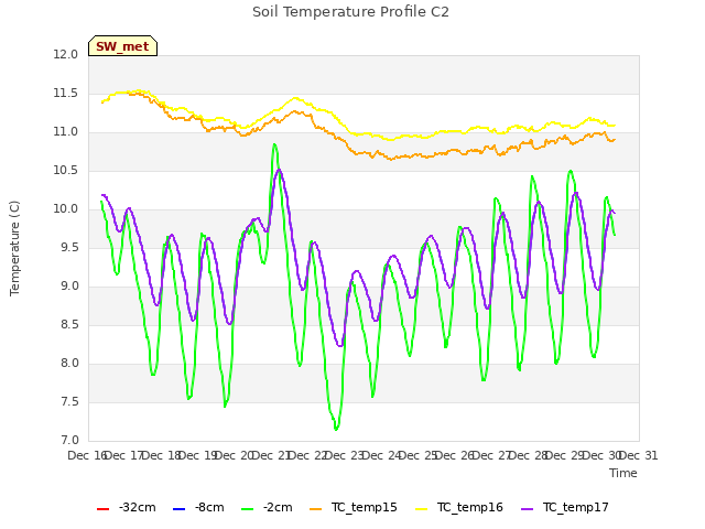 plot of Soil Temperature Profile C2