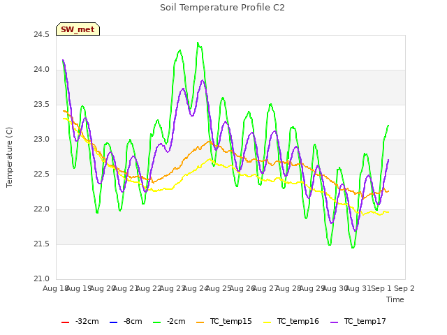 plot of Soil Temperature Profile C2
