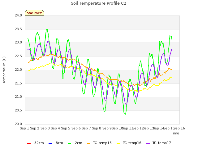 plot of Soil Temperature Profile C2