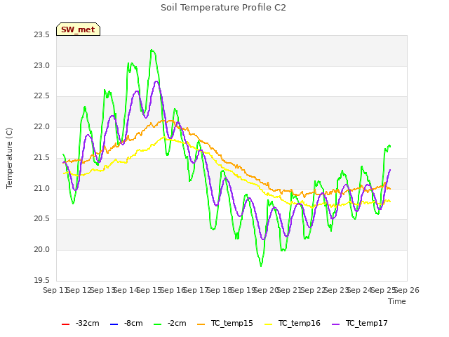 plot of Soil Temperature Profile C2