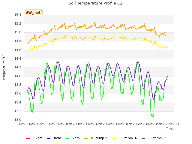 plot of Soil Temperature Profile C2