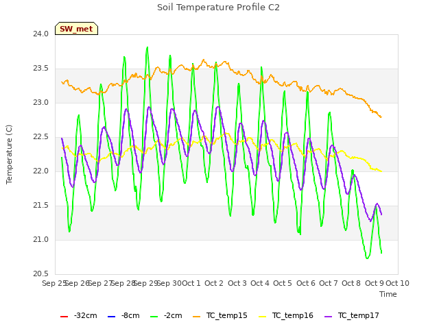 plot of Soil Temperature Profile C2