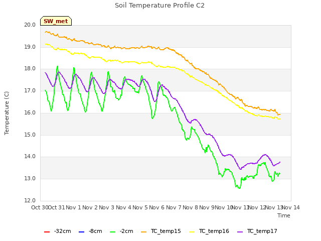 plot of Soil Temperature Profile C2