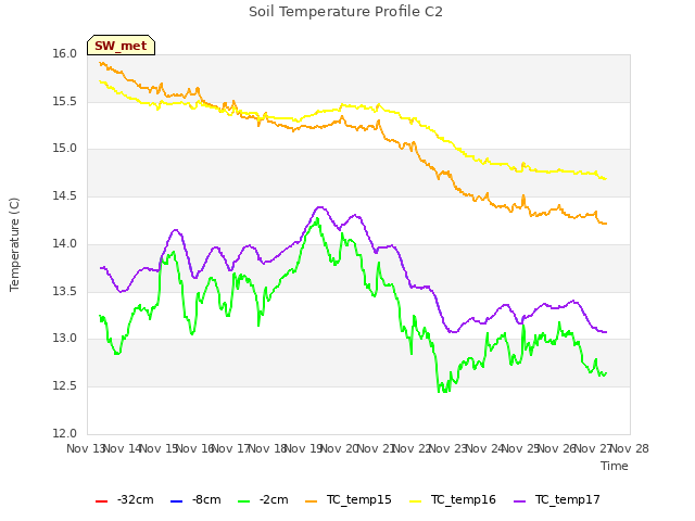 plot of Soil Temperature Profile C2