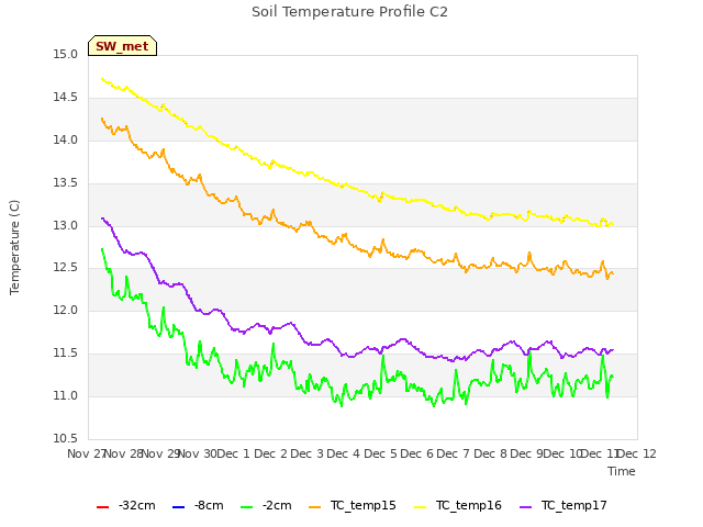 plot of Soil Temperature Profile C2
