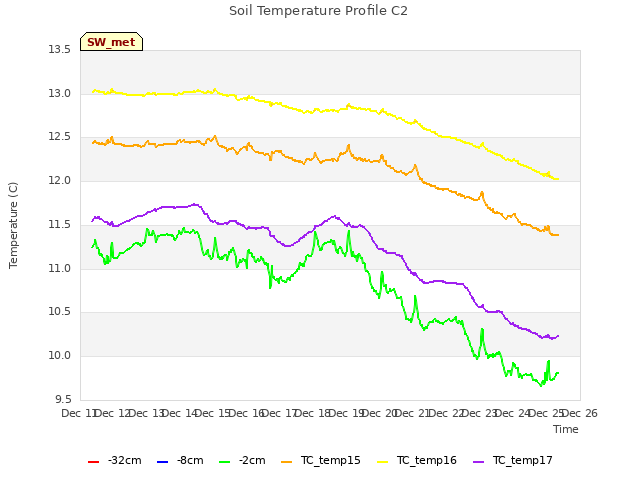 plot of Soil Temperature Profile C2