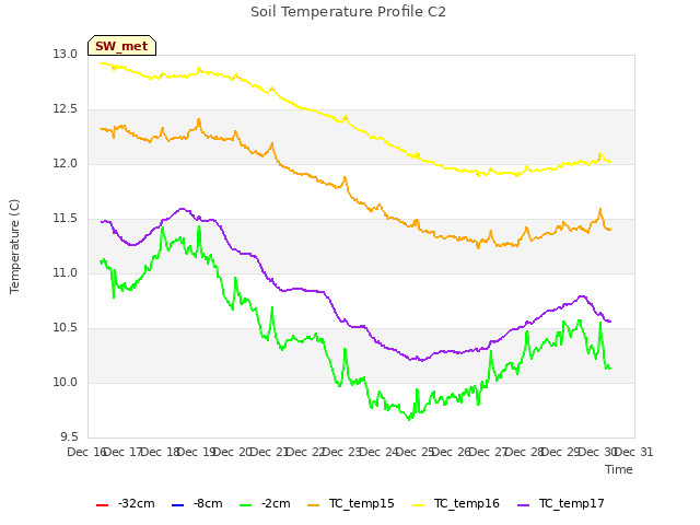 plot of Soil Temperature Profile C2