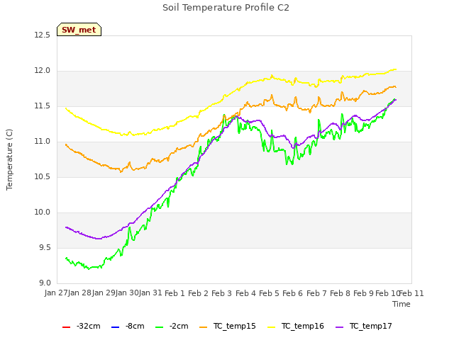 plot of Soil Temperature Profile C2