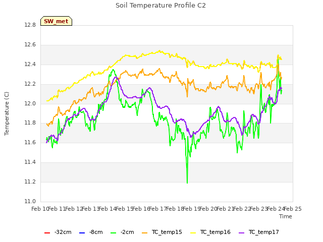 plot of Soil Temperature Profile C2
