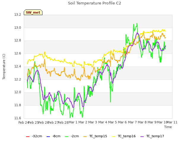 plot of Soil Temperature Profile C2