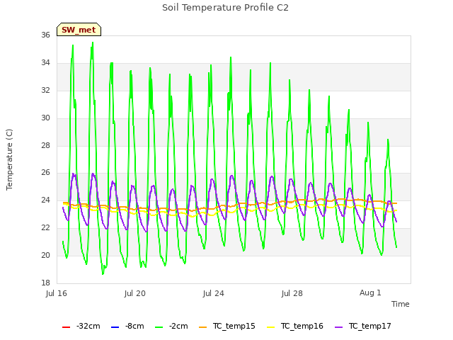 Explore the graph:Soil Temperature Profile C2 in a new window