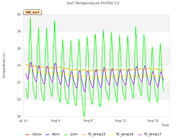 Explore the graph:Soil Temperature Profile C2 in a new window