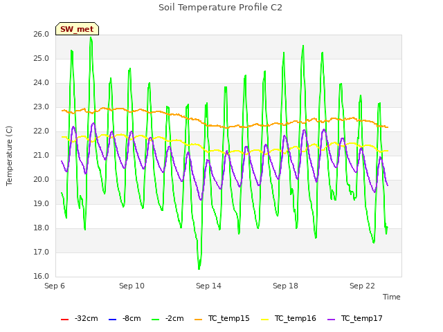 Explore the graph:Soil Temperature Profile C2 in a new window