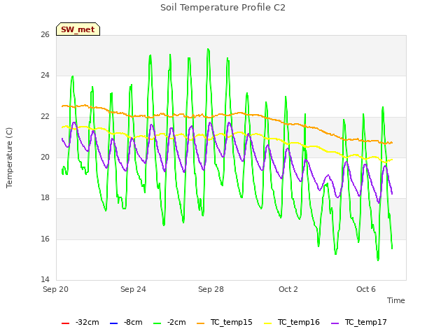 Explore the graph:Soil Temperature Profile C2 in a new window