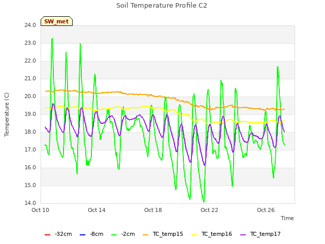 Explore the graph:Soil Temperature Profile C2 in a new window