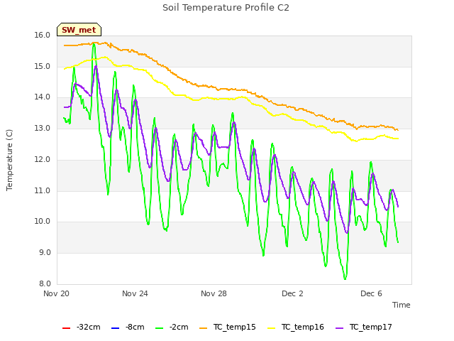 Explore the graph:Soil Temperature Profile C2 in a new window