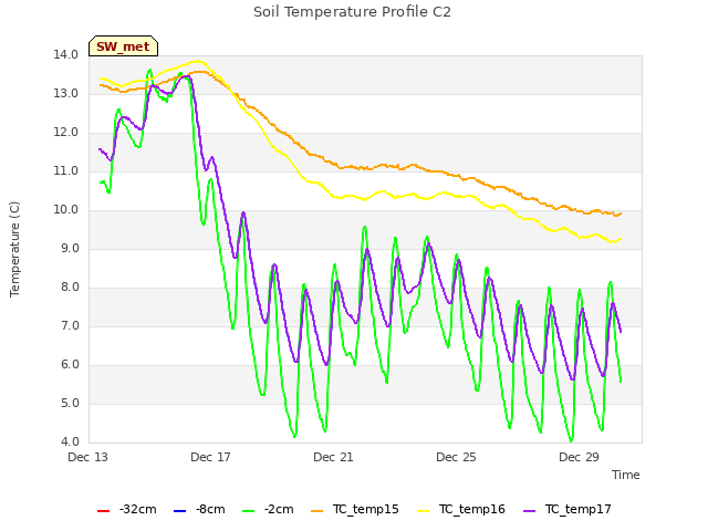 Explore the graph:Soil Temperature Profile C2 in a new window