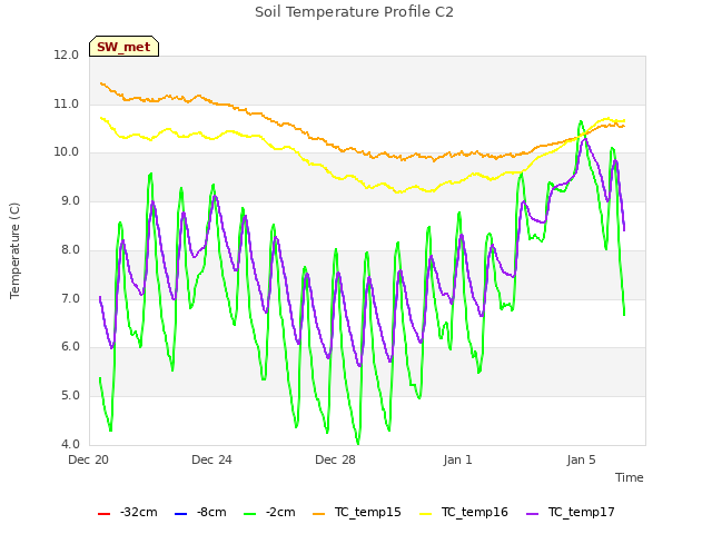 Explore the graph:Soil Temperature Profile C2 in a new window