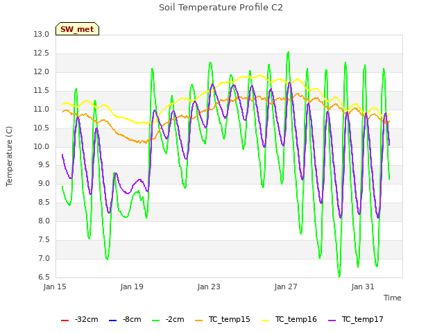 Explore the graph:Soil Temperature Profile C2 in a new window