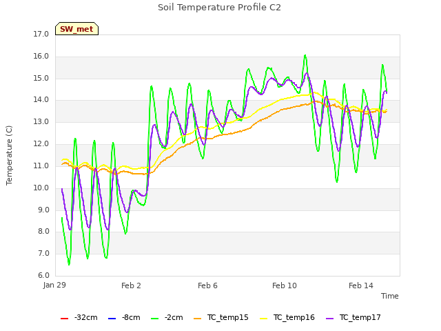 Explore the graph:Soil Temperature Profile C2 in a new window