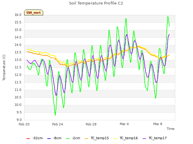 Explore the graph:Soil Temperature Profile C2 in a new window