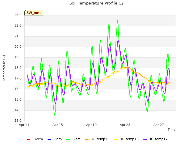 Explore the graph:Soil Temperature Profile C2 in a new window
