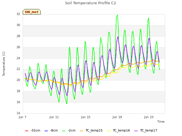 Explore the graph:Soil Temperature Profile C2 in a new window