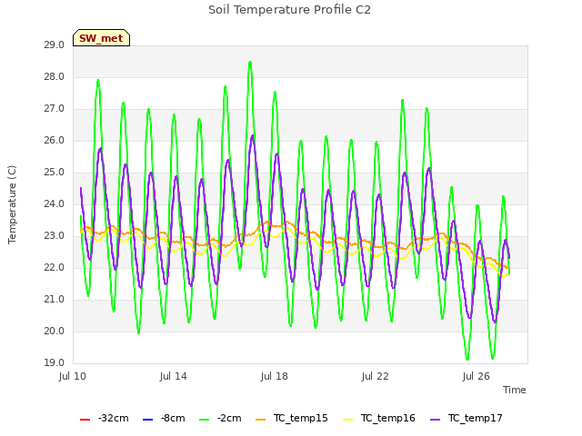 Explore the graph:Soil Temperature Profile C2 in a new window