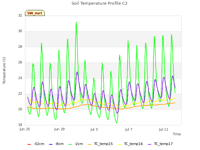 Explore the graph:Soil Temperature Profile C2 in a new window
