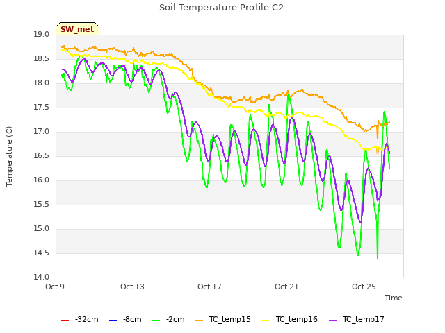Explore the graph:Soil Temperature Profile C2 in a new window