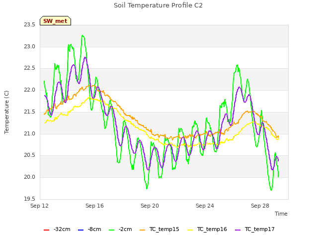 Explore the graph:Soil Temperature Profile C2 in a new window