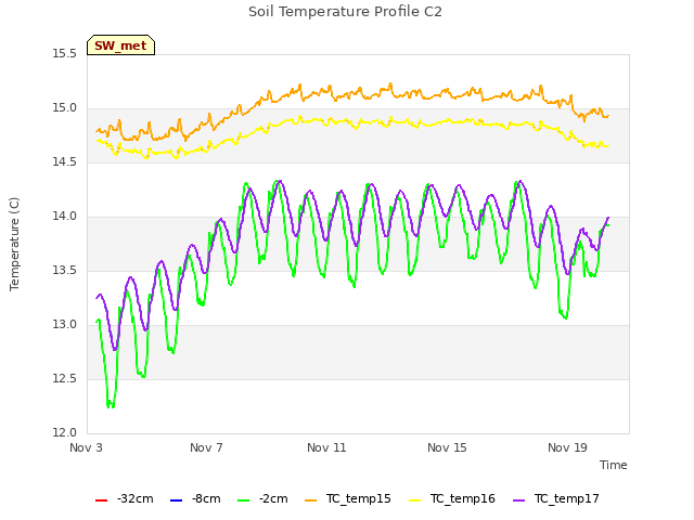 Explore the graph:Soil Temperature Profile C2 in a new window
