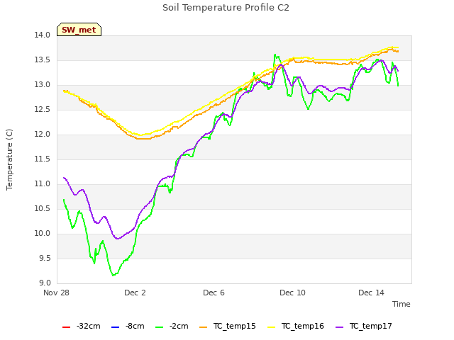 Explore the graph:Soil Temperature Profile C2 in a new window
