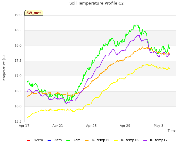 Explore the graph:Soil Temperature Profile C2 in a new window