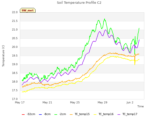 Explore the graph:Soil Temperature Profile C2 in a new window