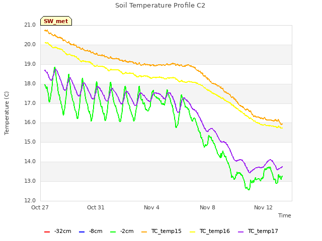Explore the graph:Soil Temperature Profile C2 in a new window