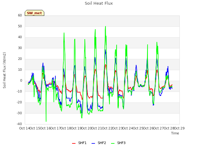 plot of Soil Heat Flux