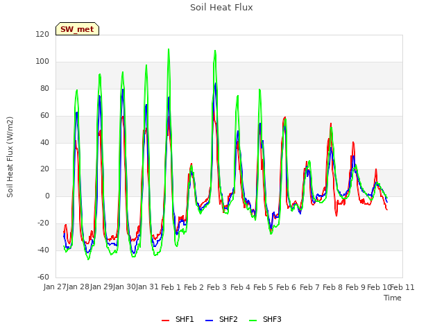 plot of Soil Heat Flux